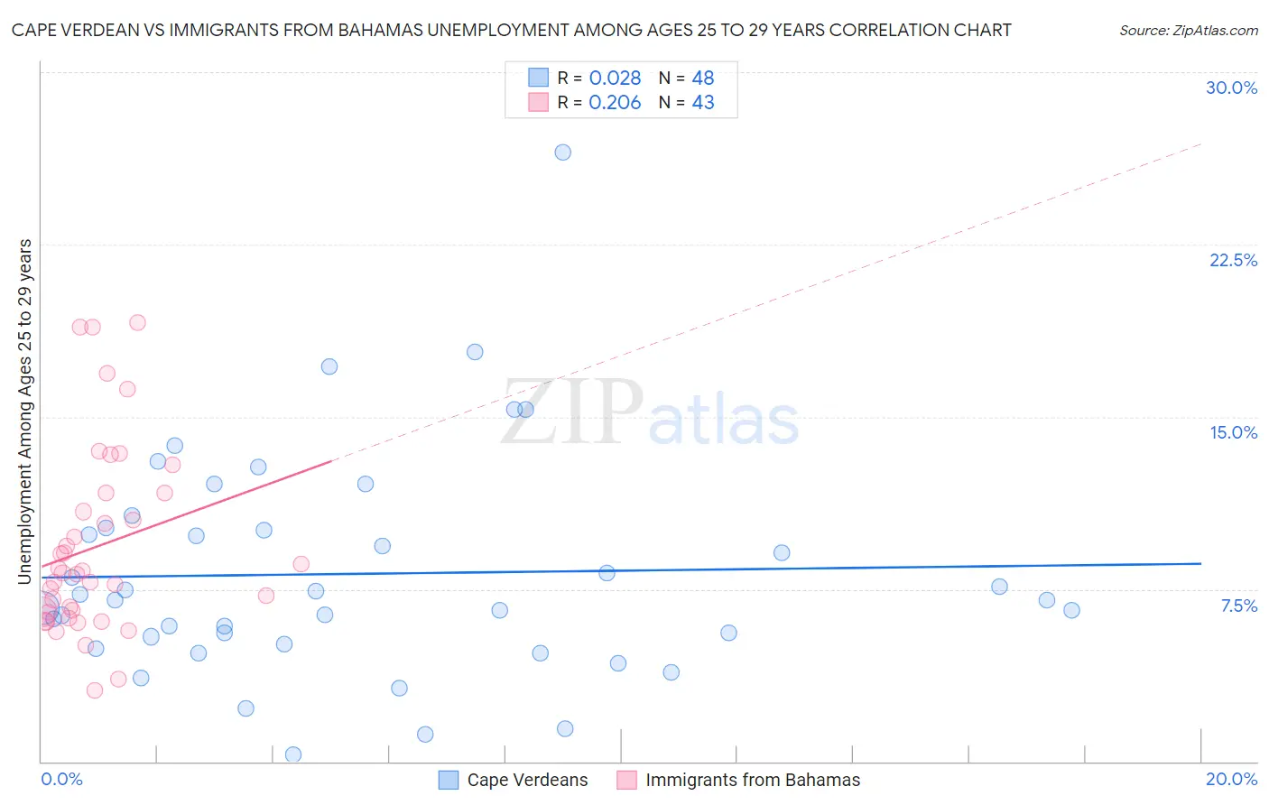 Cape Verdean vs Immigrants from Bahamas Unemployment Among Ages 25 to 29 years