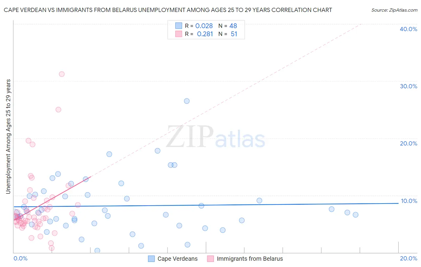 Cape Verdean vs Immigrants from Belarus Unemployment Among Ages 25 to 29 years