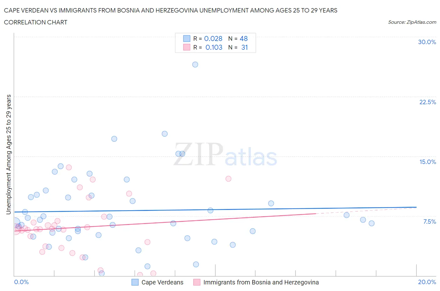 Cape Verdean vs Immigrants from Bosnia and Herzegovina Unemployment Among Ages 25 to 29 years