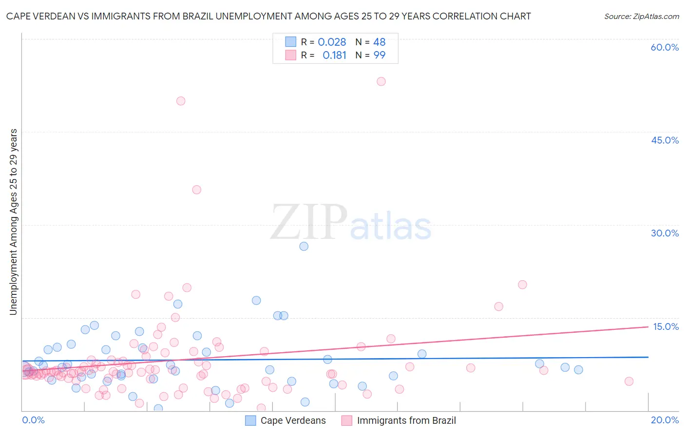 Cape Verdean vs Immigrants from Brazil Unemployment Among Ages 25 to 29 years