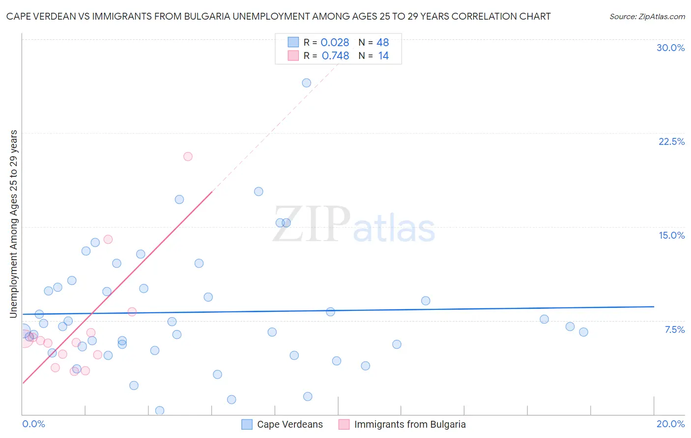 Cape Verdean vs Immigrants from Bulgaria Unemployment Among Ages 25 to 29 years