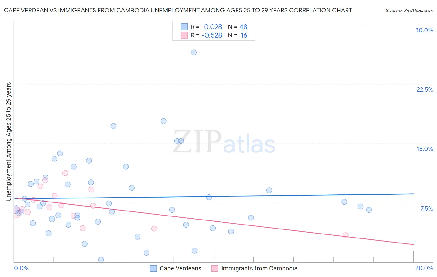 Cape Verdean vs Immigrants from Cambodia Unemployment Among Ages 25 to 29 years