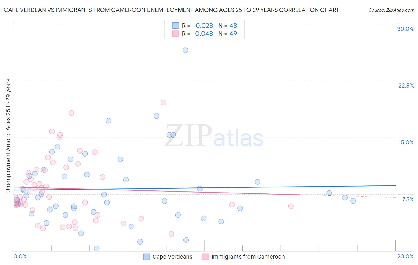 Cape Verdean vs Immigrants from Cameroon Unemployment Among Ages 25 to 29 years