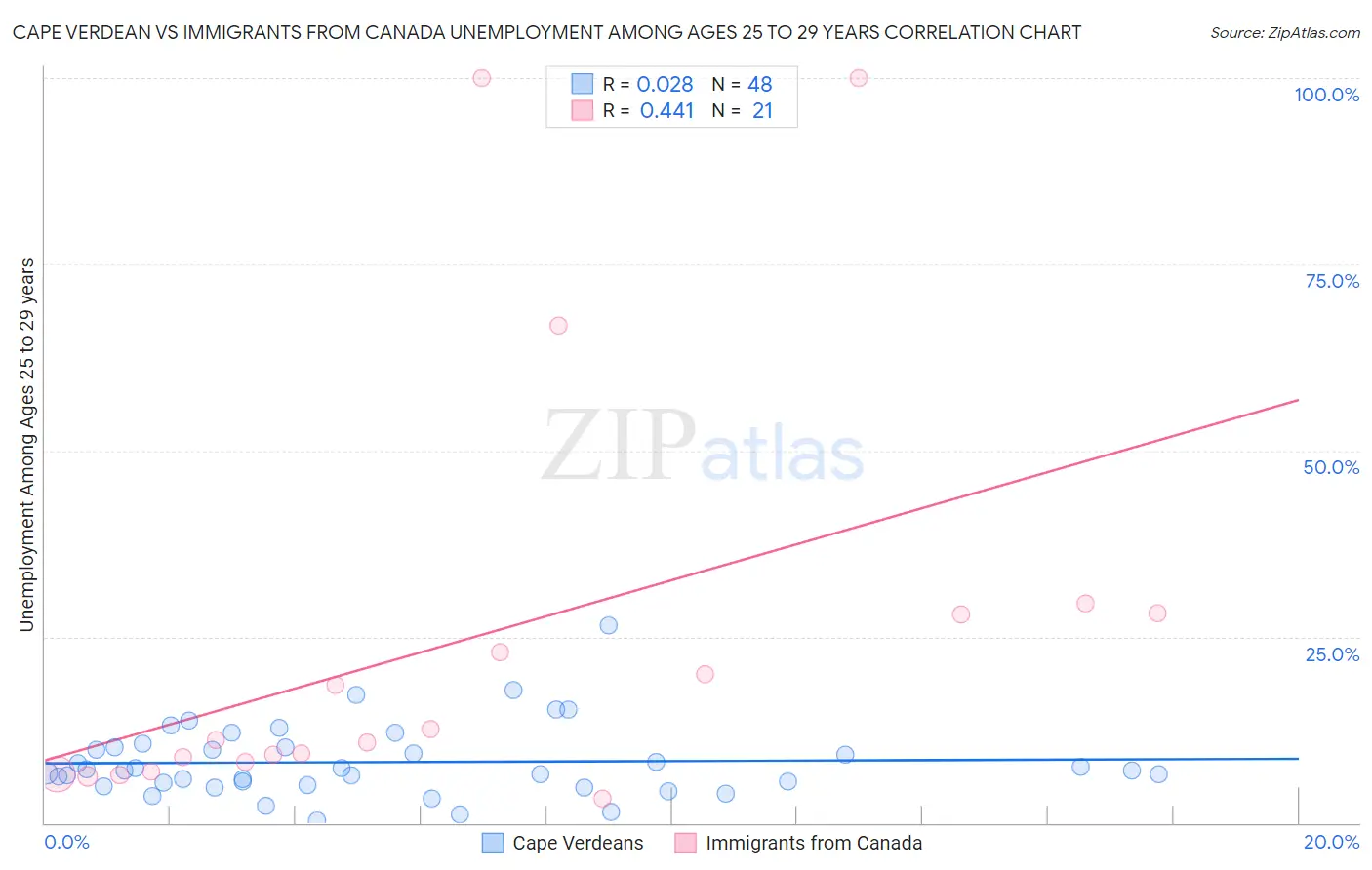 Cape Verdean vs Immigrants from Canada Unemployment Among Ages 25 to 29 years