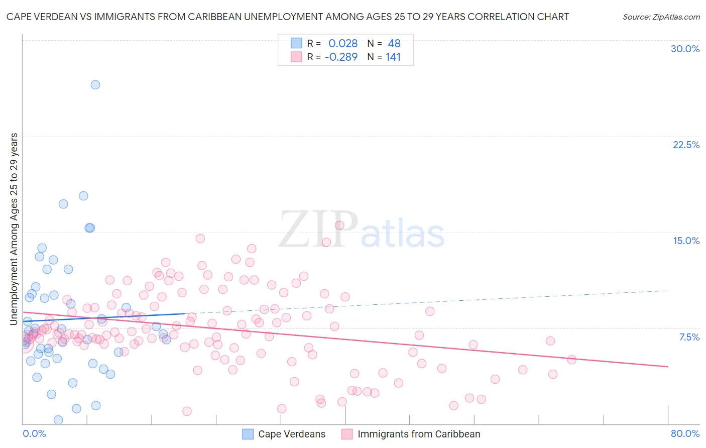 Cape Verdean vs Immigrants from Caribbean Unemployment Among Ages 25 to 29 years