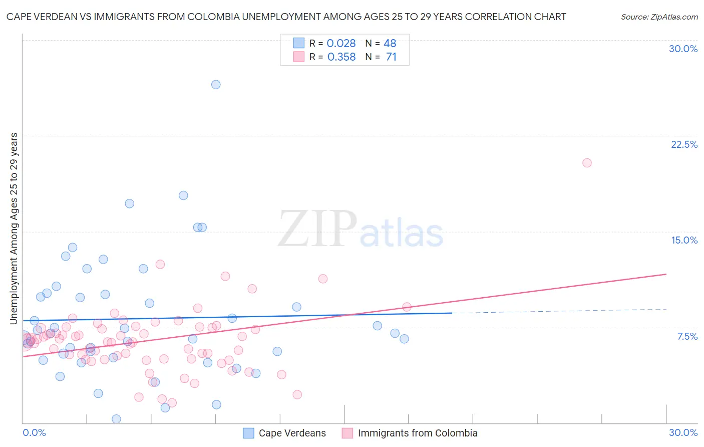 Cape Verdean vs Immigrants from Colombia Unemployment Among Ages 25 to 29 years