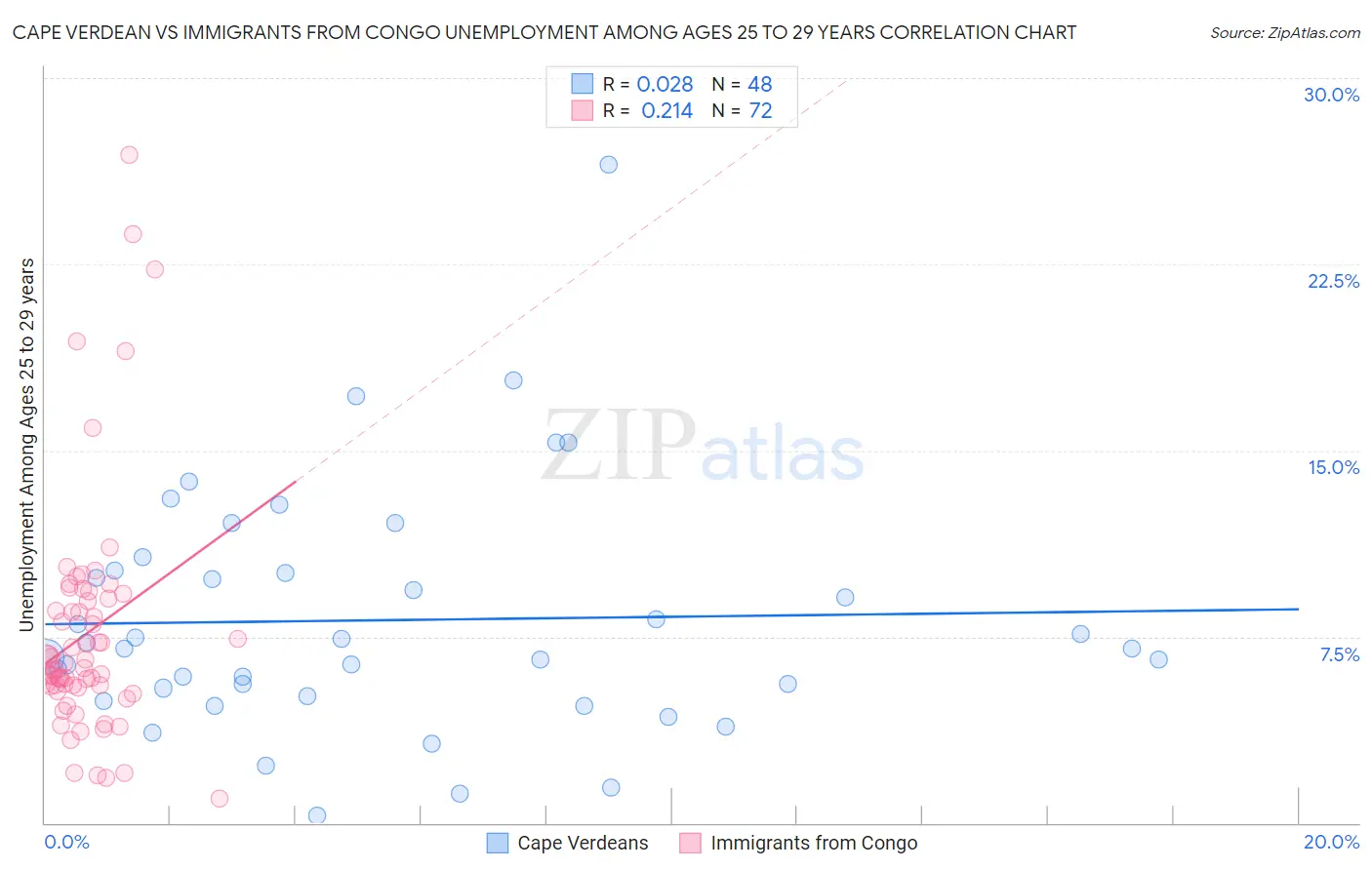 Cape Verdean vs Immigrants from Congo Unemployment Among Ages 25 to 29 years