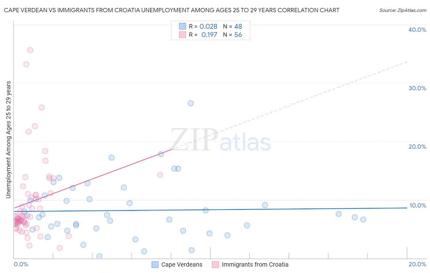 Cape Verdean vs Immigrants from Croatia Unemployment Among Ages 25 to 29 years