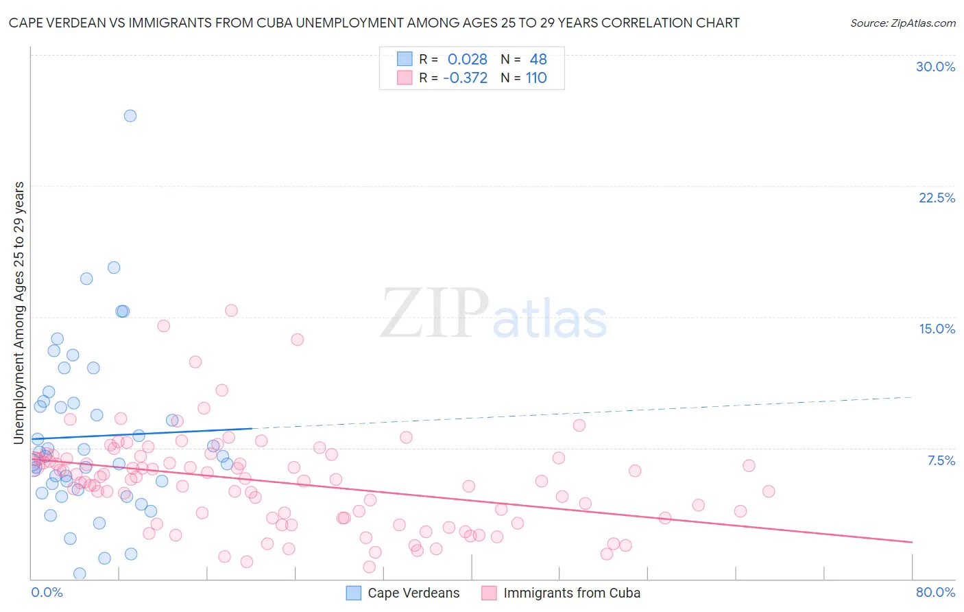 Cape Verdean vs Immigrants from Cuba Unemployment Among Ages 25 to 29 years