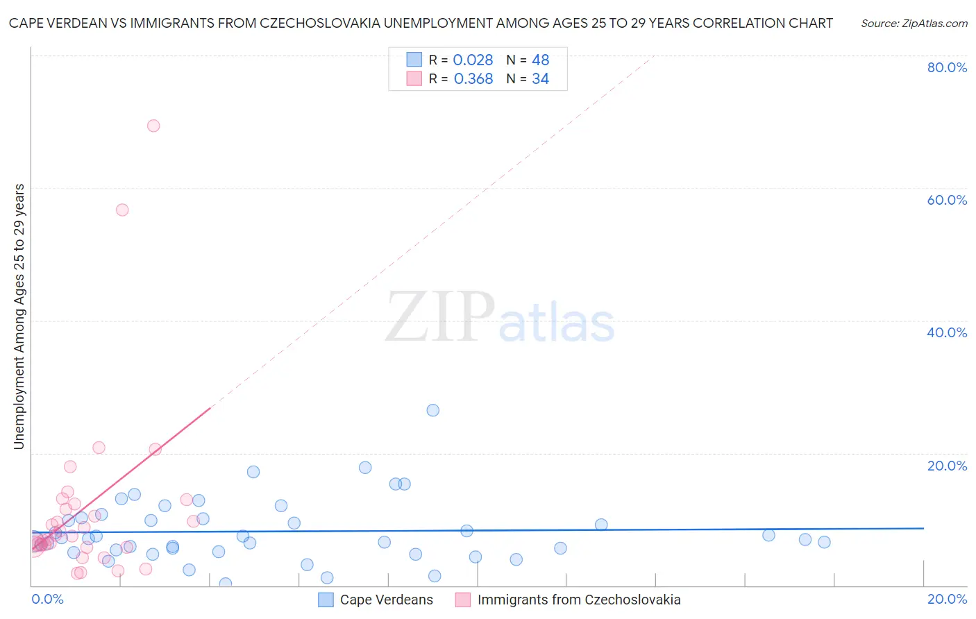 Cape Verdean vs Immigrants from Czechoslovakia Unemployment Among Ages 25 to 29 years