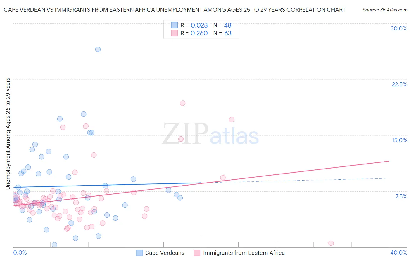 Cape Verdean vs Immigrants from Eastern Africa Unemployment Among Ages 25 to 29 years