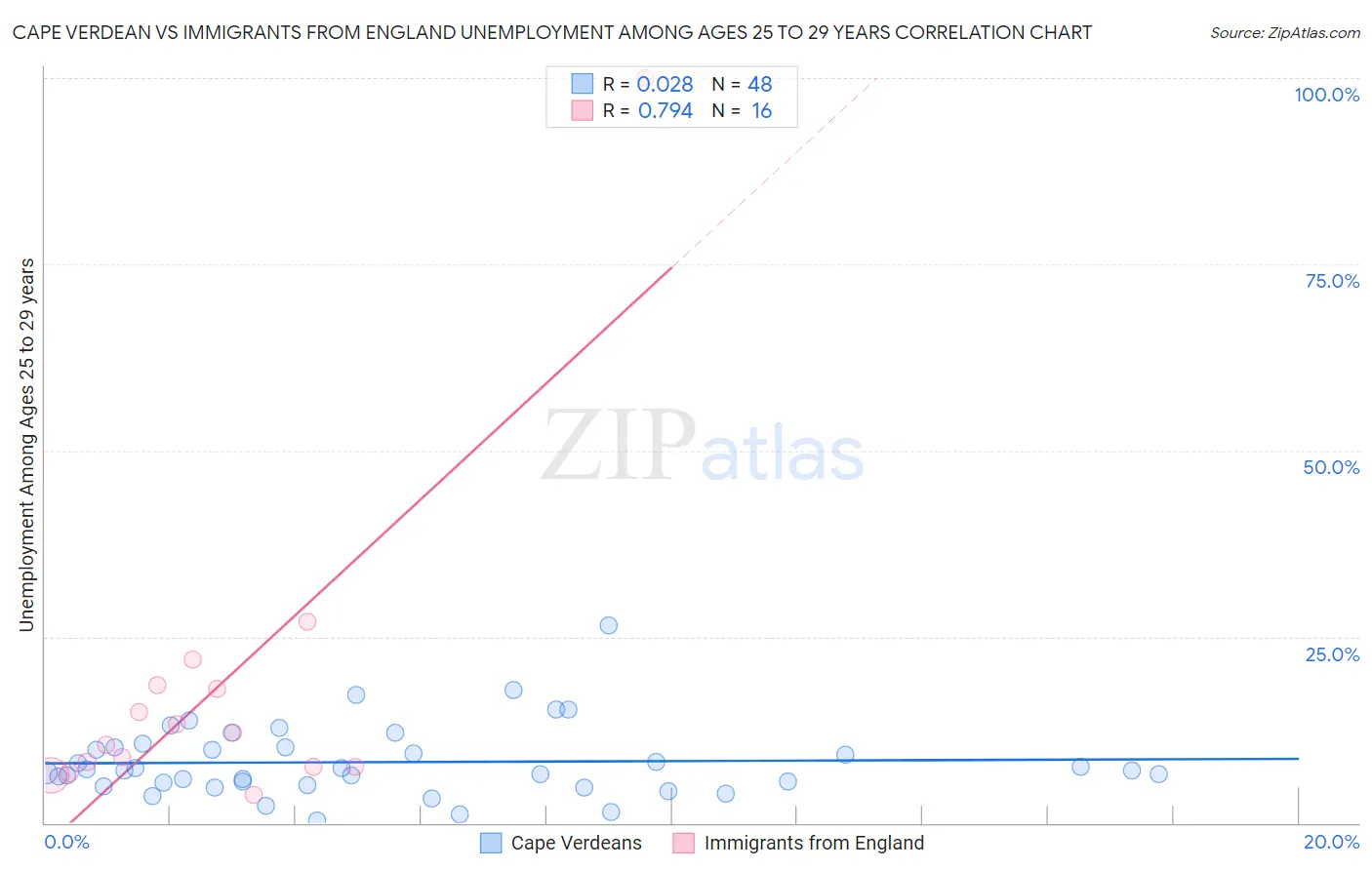 Cape Verdean vs Immigrants from England Unemployment Among Ages 25 to 29 years