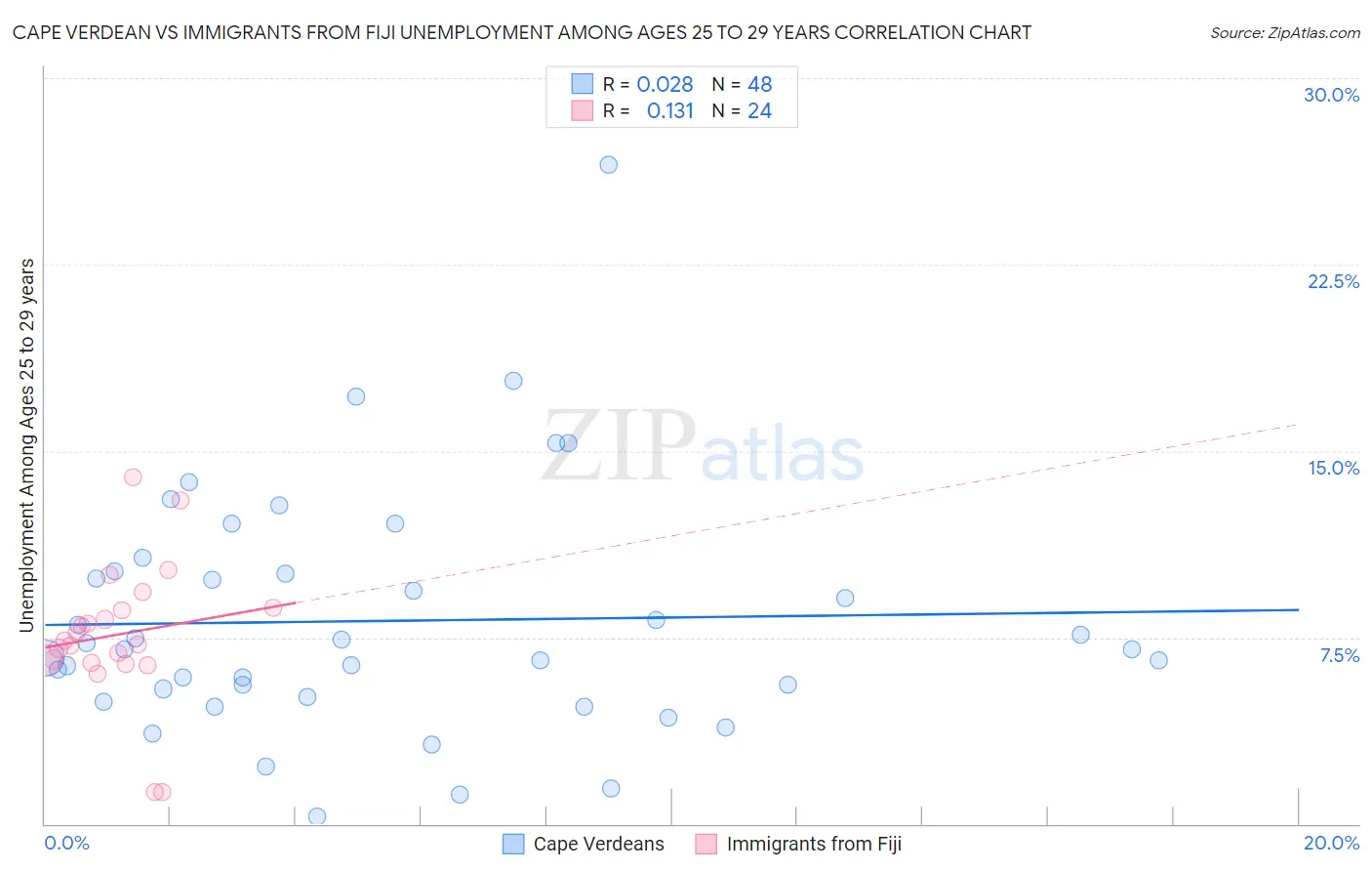 Cape Verdean vs Immigrants from Fiji Unemployment Among Ages 25 to 29 years