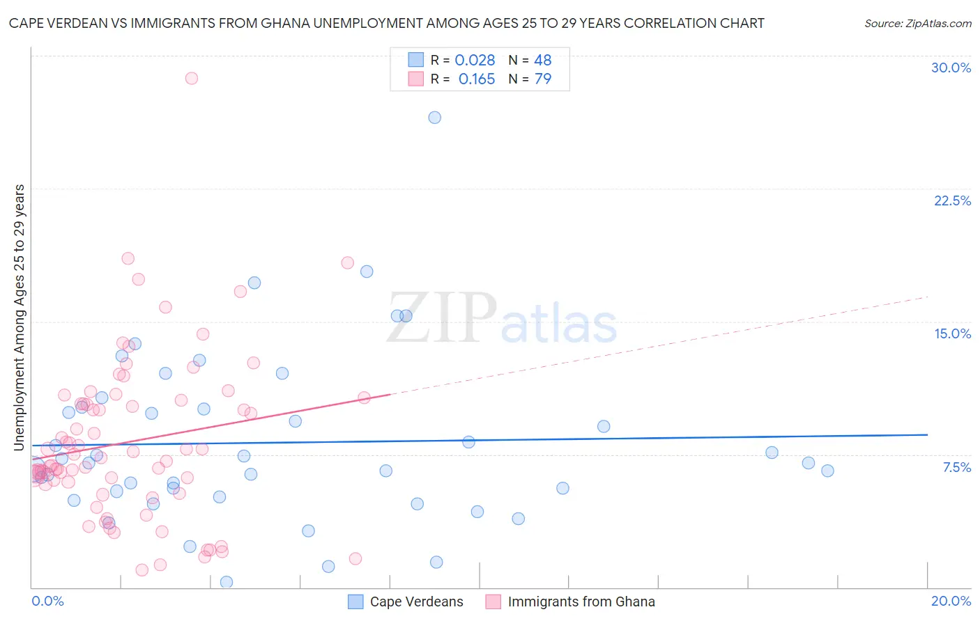 Cape Verdean vs Immigrants from Ghana Unemployment Among Ages 25 to 29 years