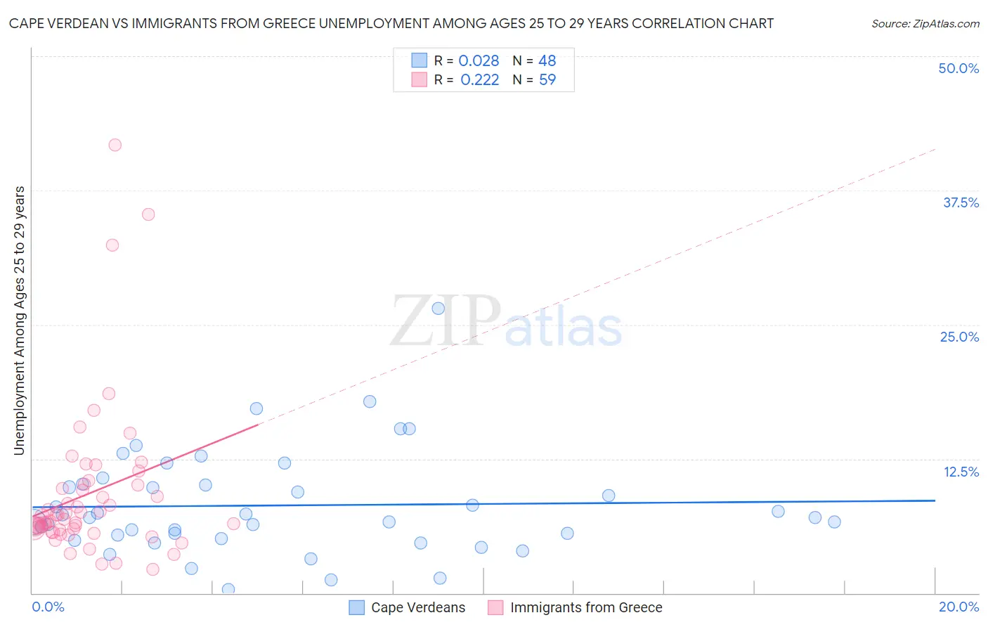 Cape Verdean vs Immigrants from Greece Unemployment Among Ages 25 to 29 years