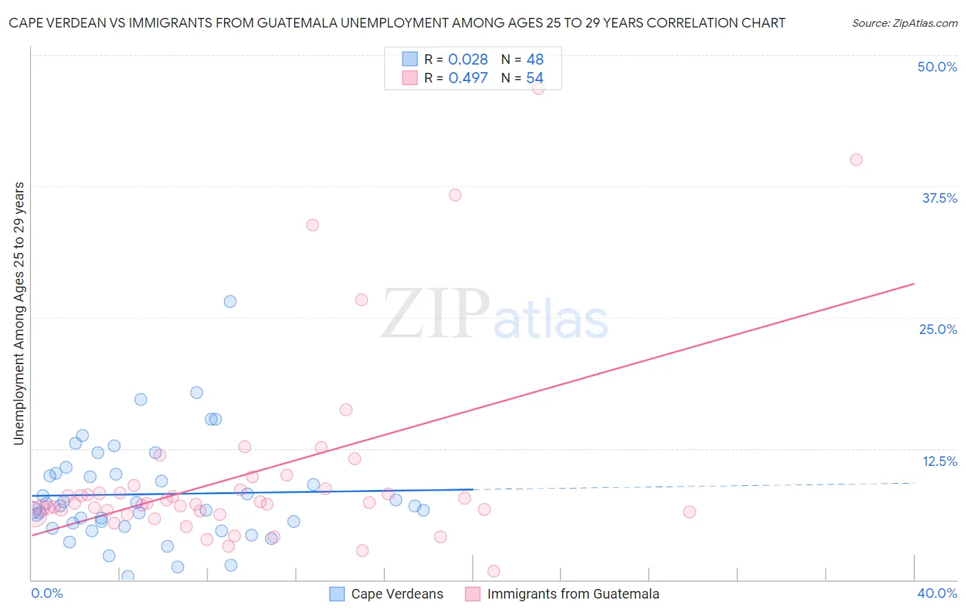 Cape Verdean vs Immigrants from Guatemala Unemployment Among Ages 25 to 29 years