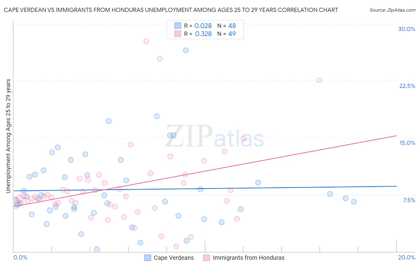 Cape Verdean vs Immigrants from Honduras Unemployment Among Ages 25 to 29 years