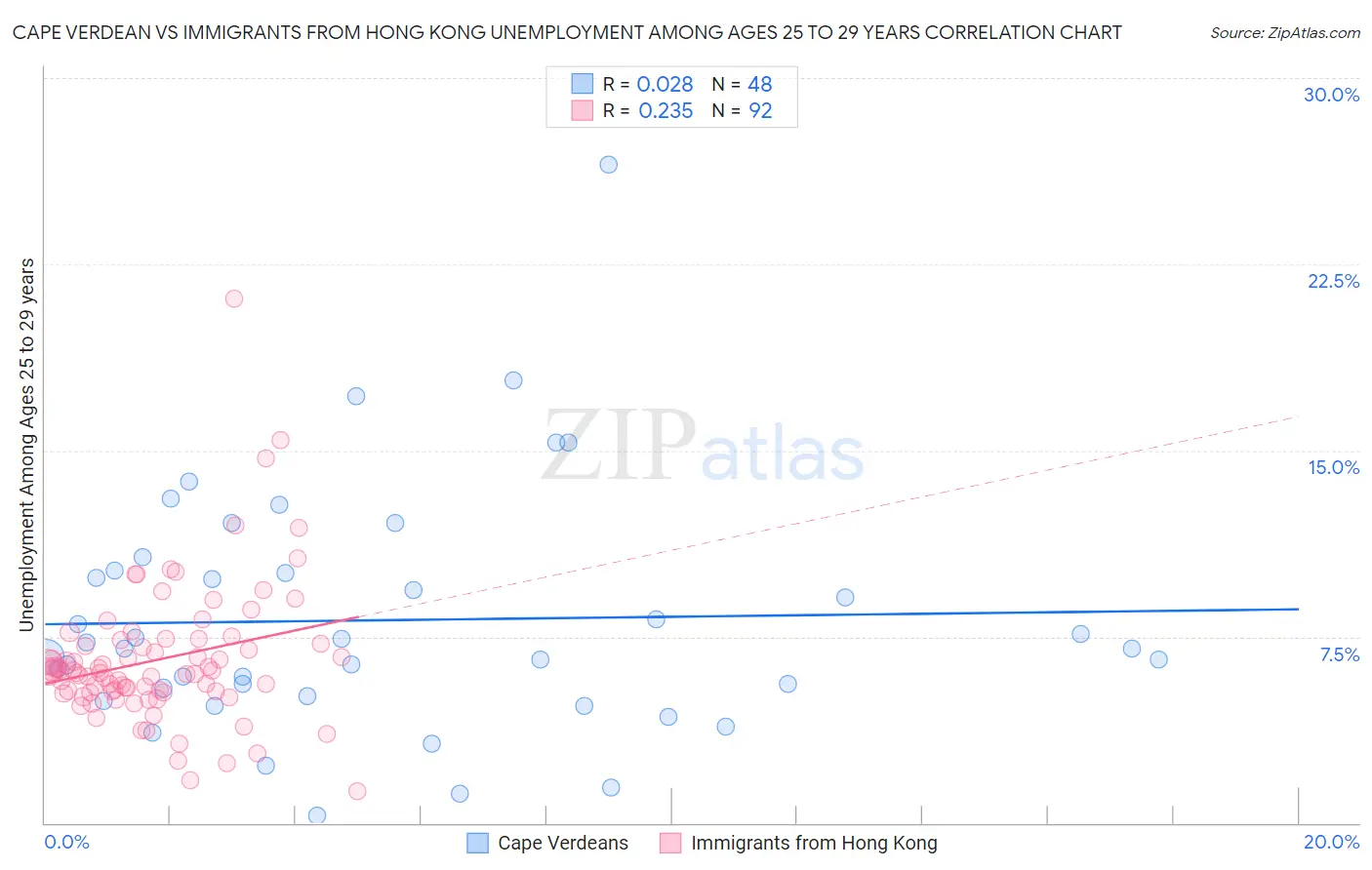 Cape Verdean vs Immigrants from Hong Kong Unemployment Among Ages 25 to 29 years