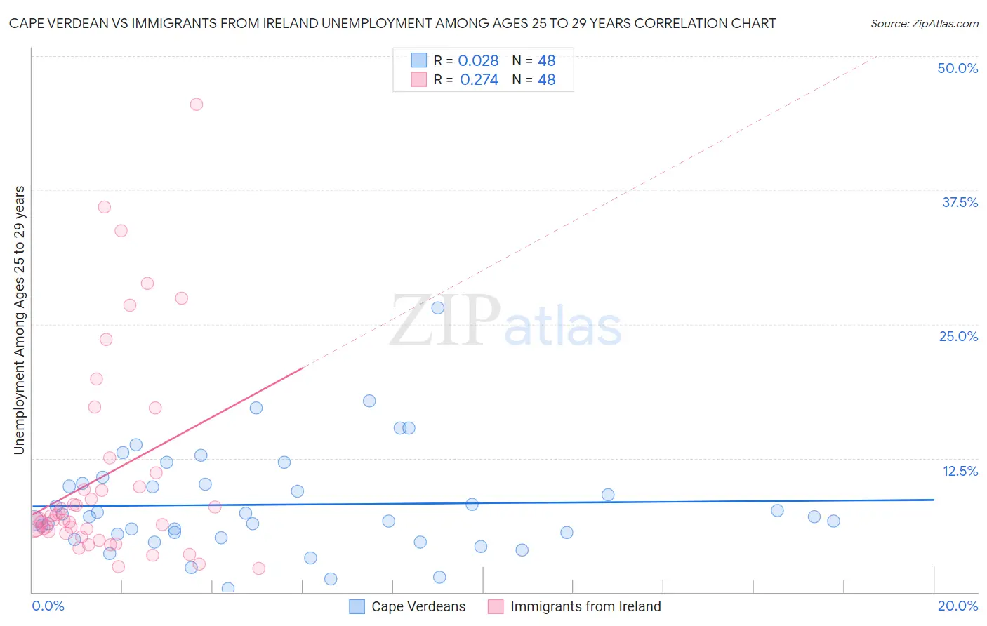 Cape Verdean vs Immigrants from Ireland Unemployment Among Ages 25 to 29 years