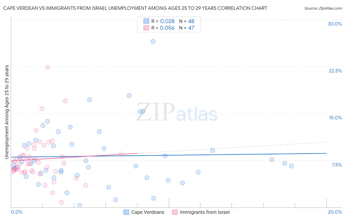 Cape Verdean vs Immigrants from Israel Unemployment Among Ages 25 to 29 years