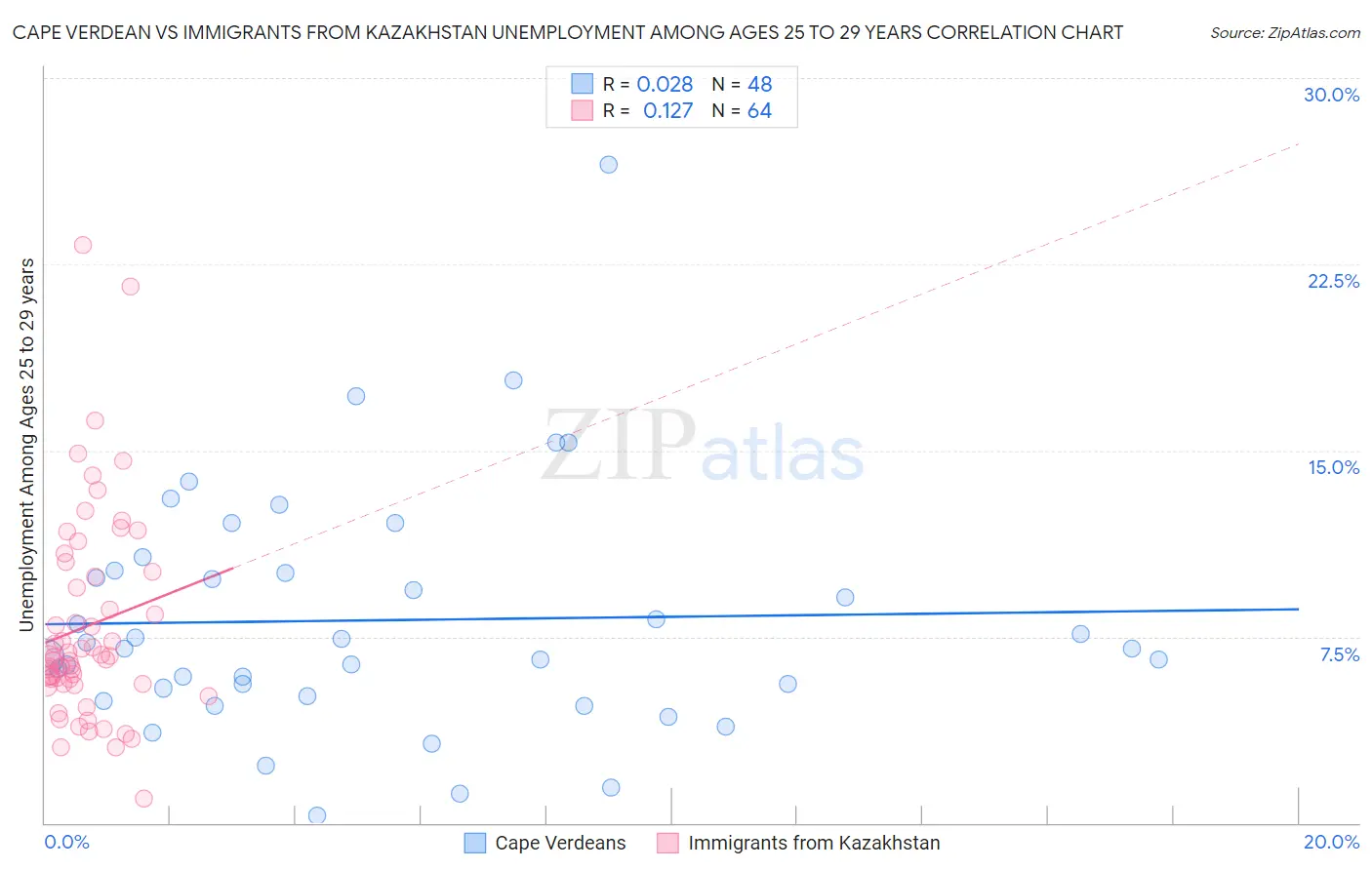 Cape Verdean vs Immigrants from Kazakhstan Unemployment Among Ages 25 to 29 years