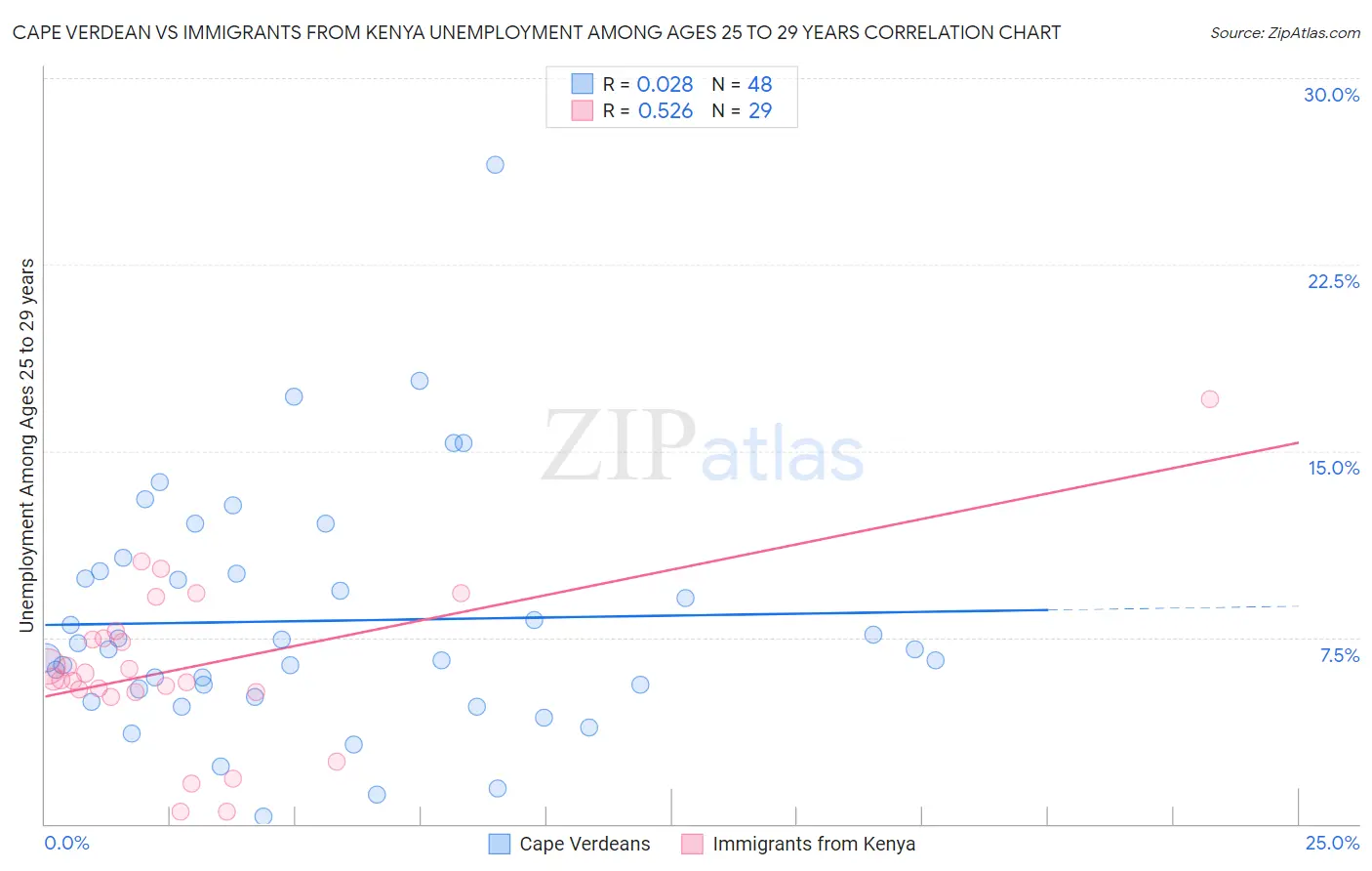 Cape Verdean vs Immigrants from Kenya Unemployment Among Ages 25 to 29 years