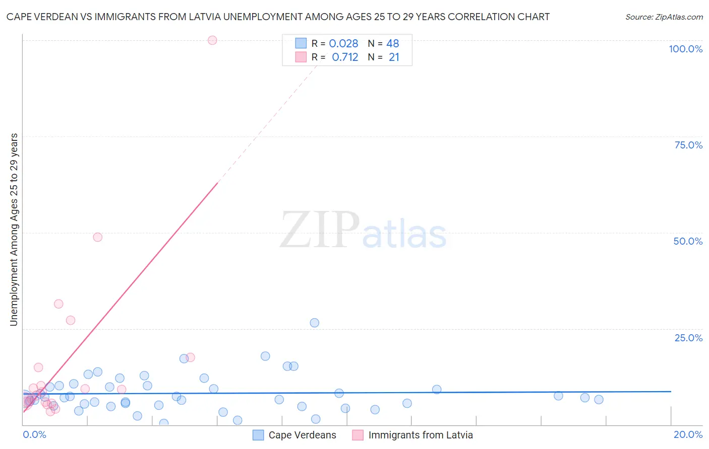 Cape Verdean vs Immigrants from Latvia Unemployment Among Ages 25 to 29 years
