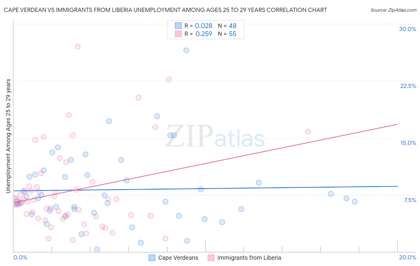 Cape Verdean vs Immigrants from Liberia Unemployment Among Ages 25 to 29 years