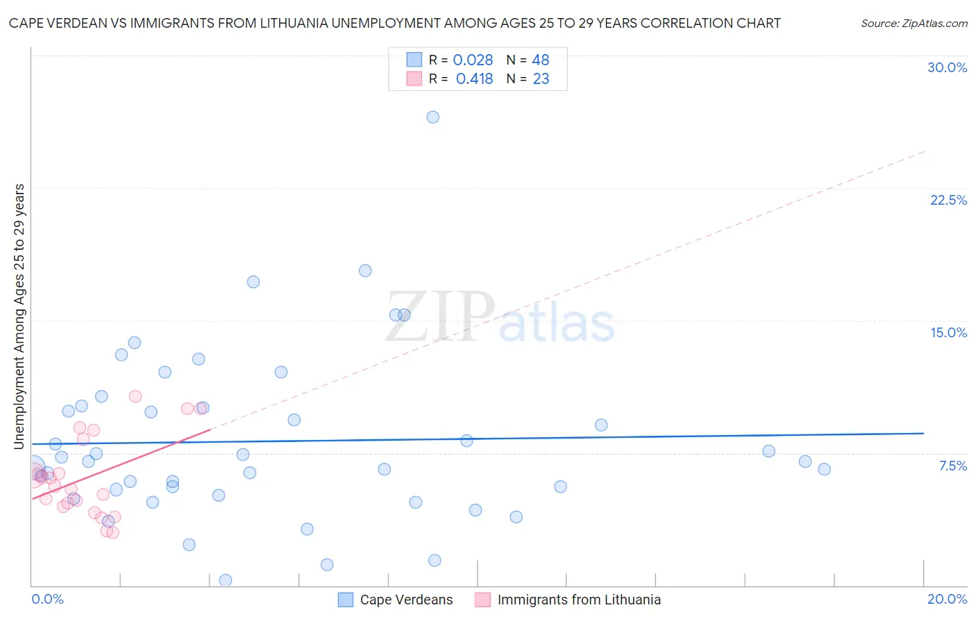 Cape Verdean vs Immigrants from Lithuania Unemployment Among Ages 25 to 29 years