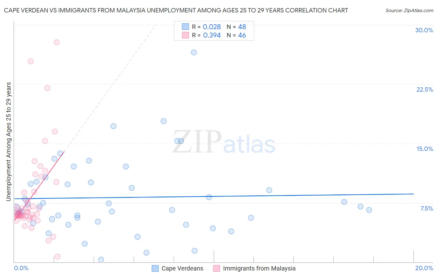 Cape Verdean vs Immigrants from Malaysia Unemployment Among Ages 25 to 29 years