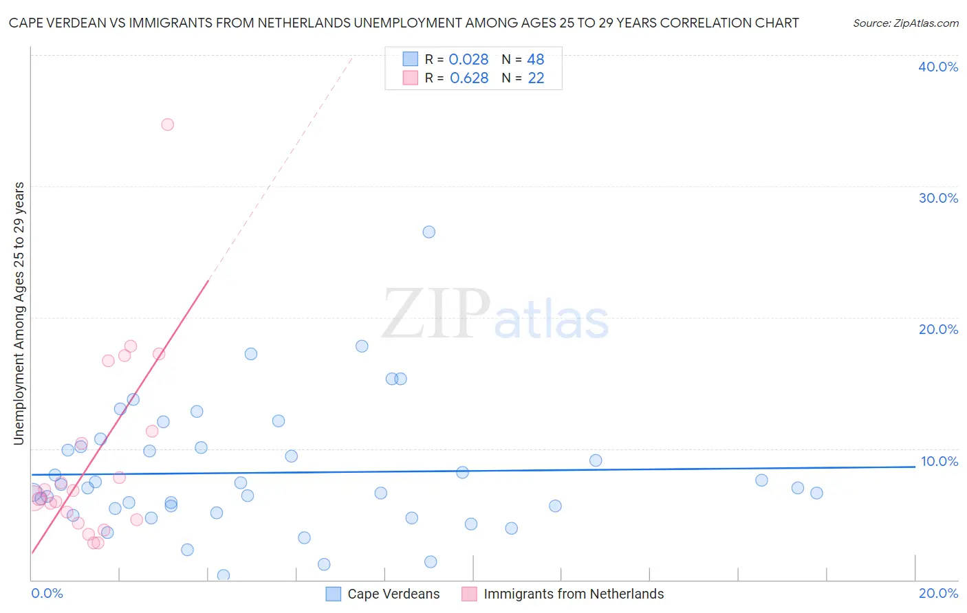 Cape Verdean vs Immigrants from Netherlands Unemployment Among Ages 25 to 29 years