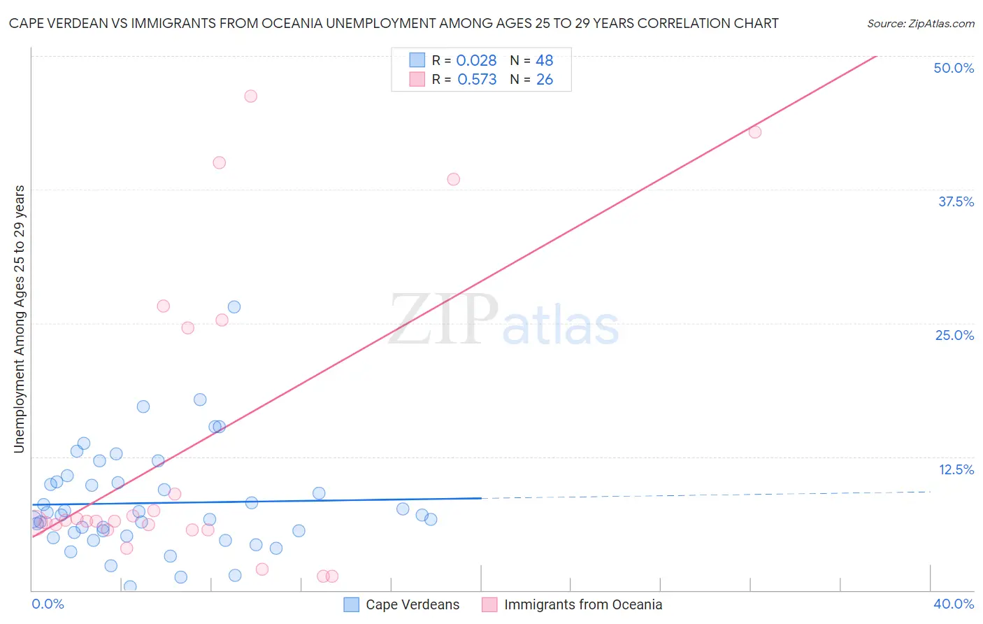 Cape Verdean vs Immigrants from Oceania Unemployment Among Ages 25 to 29 years