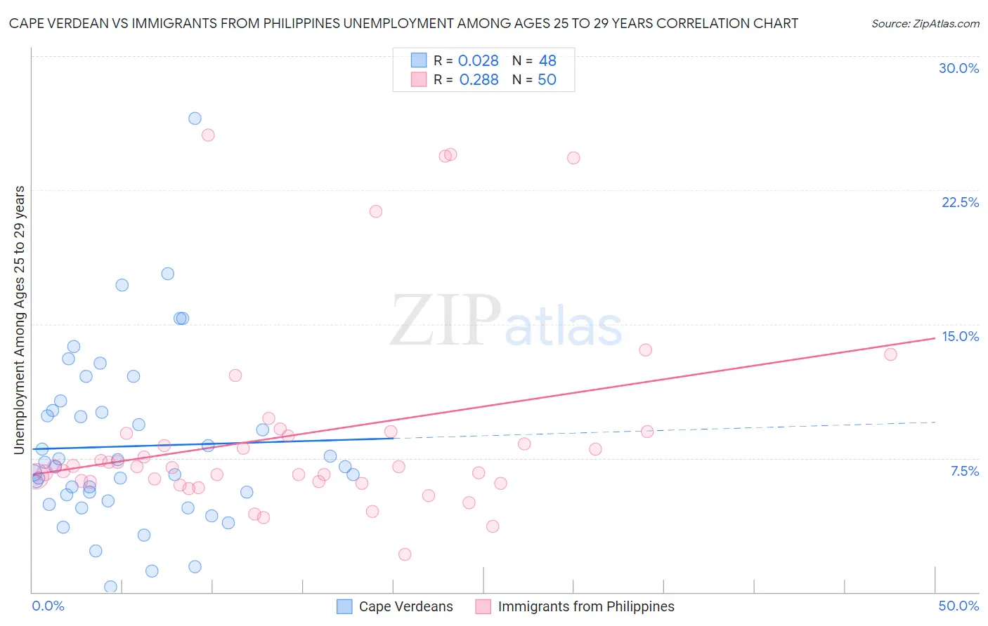 Cape Verdean vs Immigrants from Philippines Unemployment Among Ages 25 to 29 years
