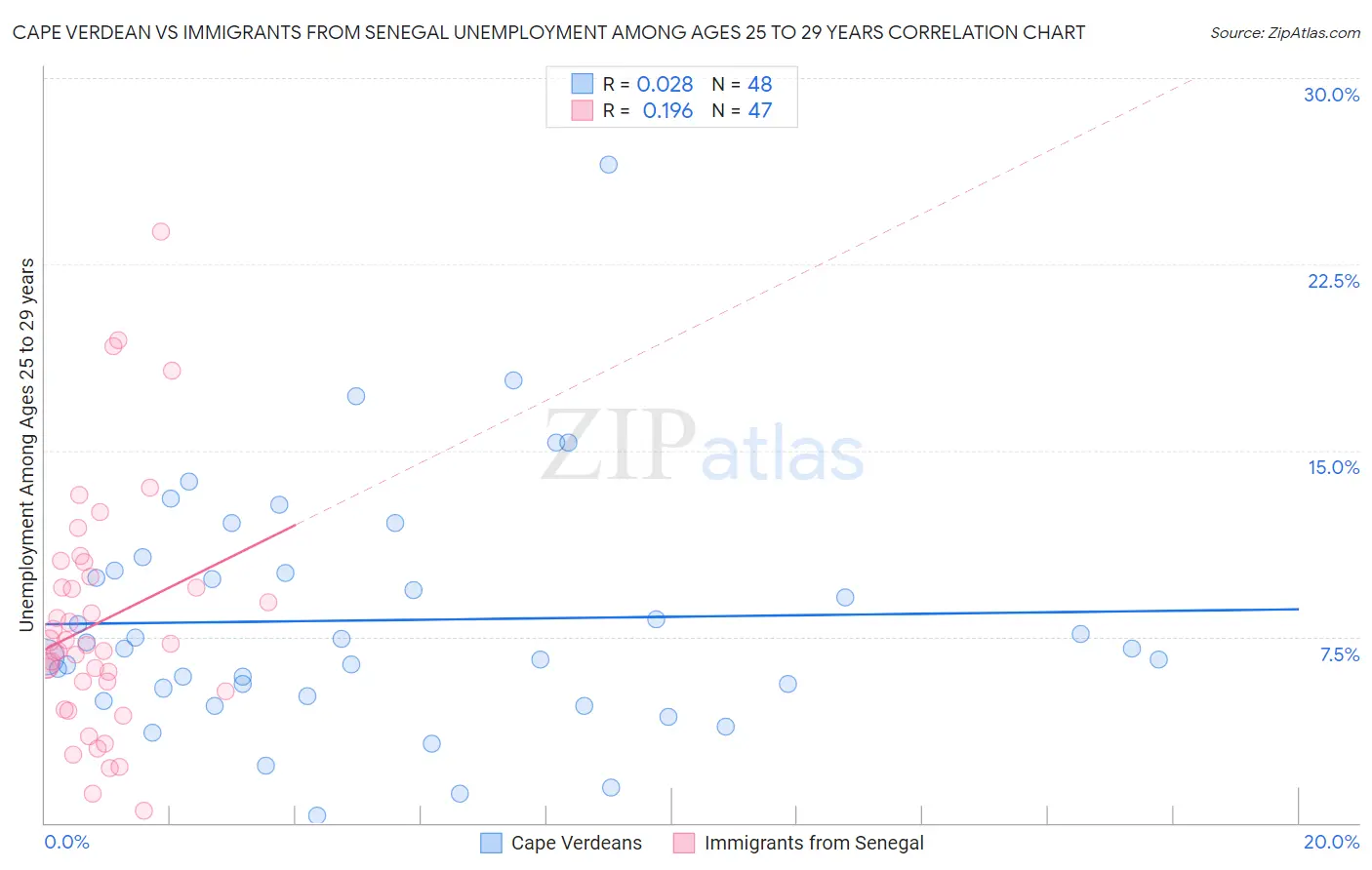 Cape Verdean vs Immigrants from Senegal Unemployment Among Ages 25 to 29 years