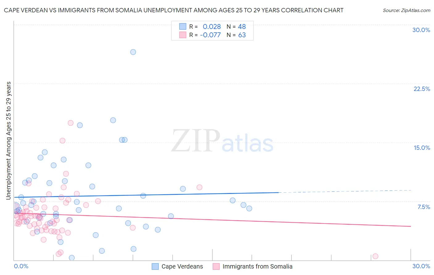 Cape Verdean vs Immigrants from Somalia Unemployment Among Ages 25 to 29 years