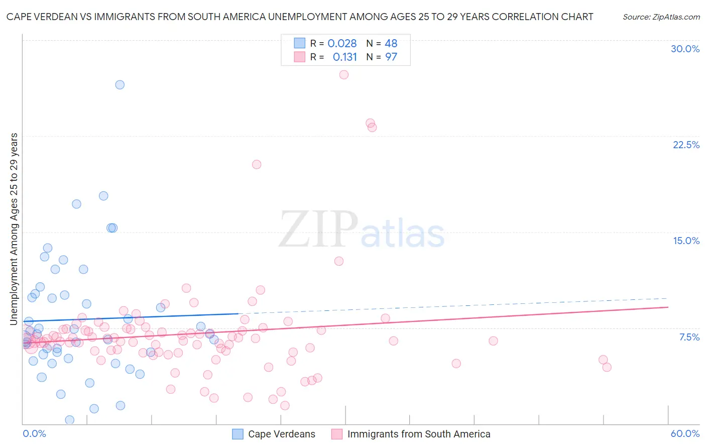 Cape Verdean vs Immigrants from South America Unemployment Among Ages 25 to 29 years