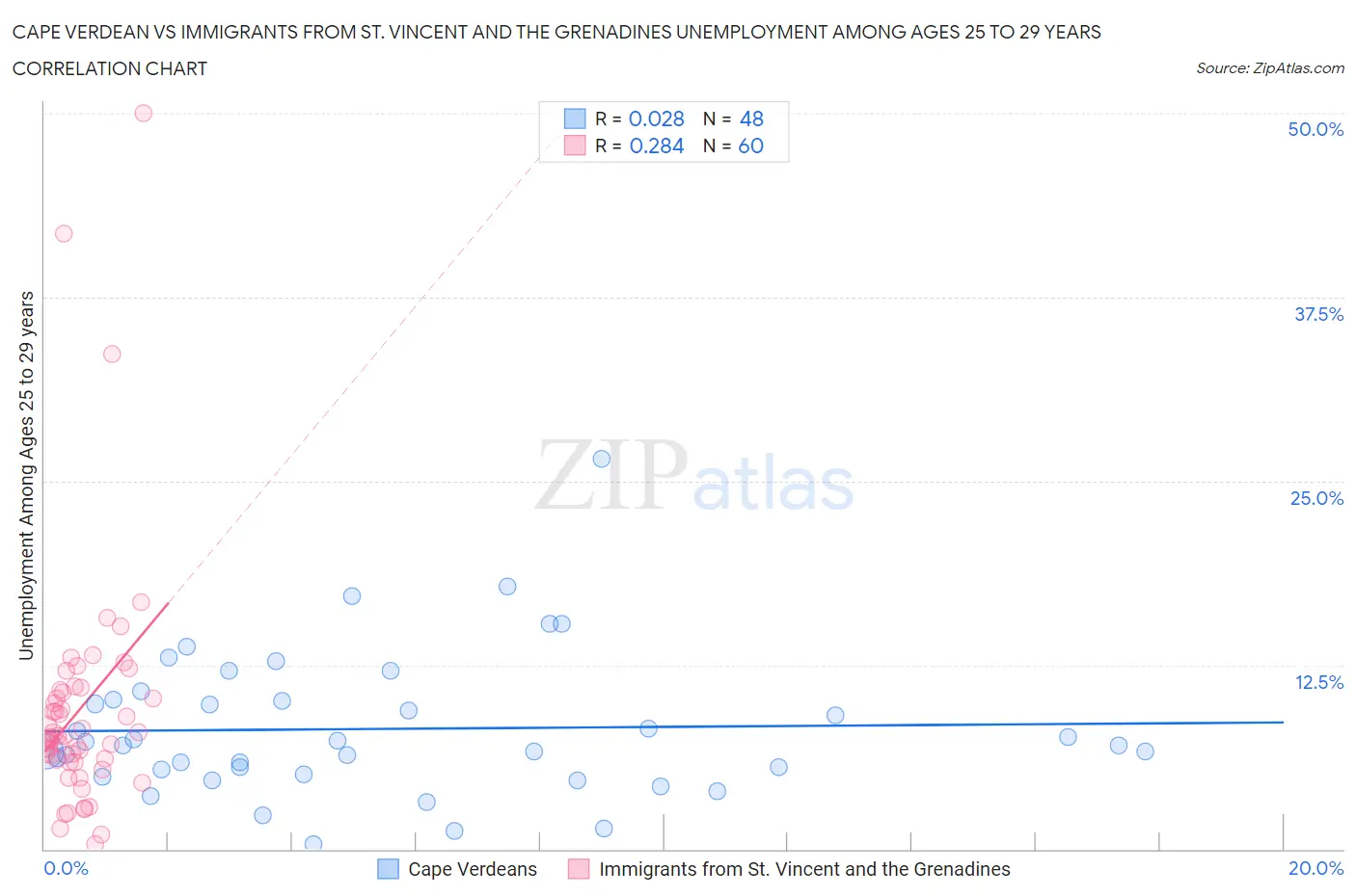 Cape Verdean vs Immigrants from St. Vincent and the Grenadines Unemployment Among Ages 25 to 29 years