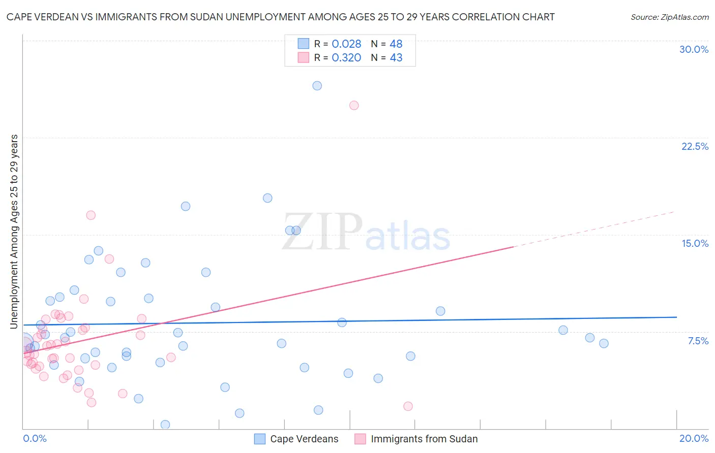 Cape Verdean vs Immigrants from Sudan Unemployment Among Ages 25 to 29 years
