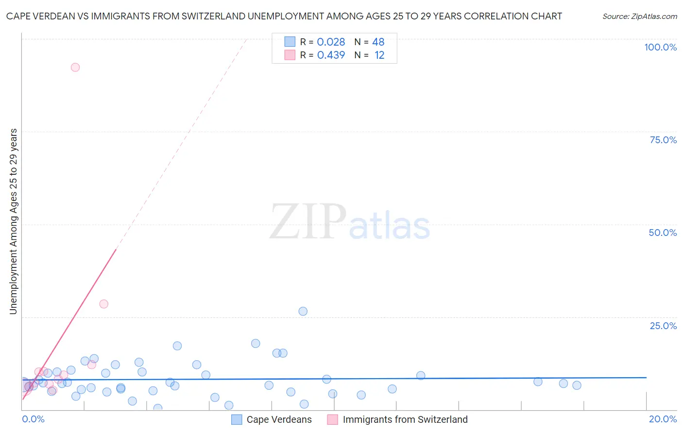 Cape Verdean vs Immigrants from Switzerland Unemployment Among Ages 25 to 29 years
