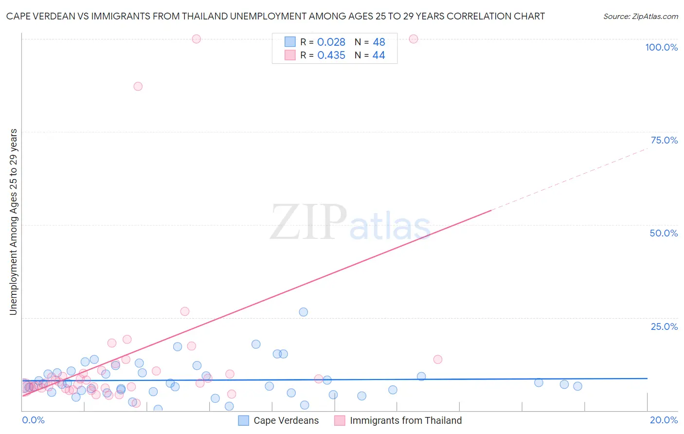 Cape Verdean vs Immigrants from Thailand Unemployment Among Ages 25 to 29 years