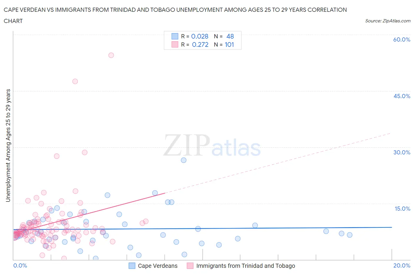 Cape Verdean vs Immigrants from Trinidad and Tobago Unemployment Among Ages 25 to 29 years