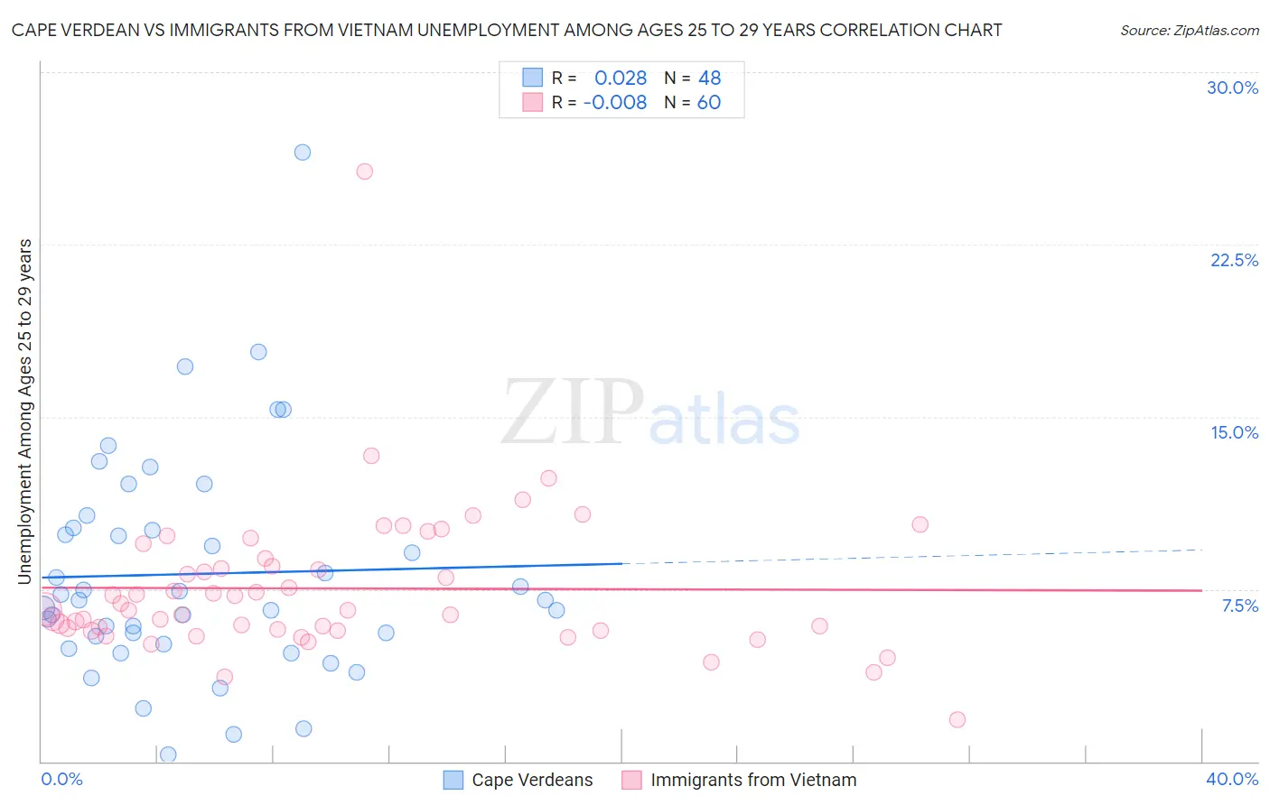 Cape Verdean vs Immigrants from Vietnam Unemployment Among Ages 25 to 29 years