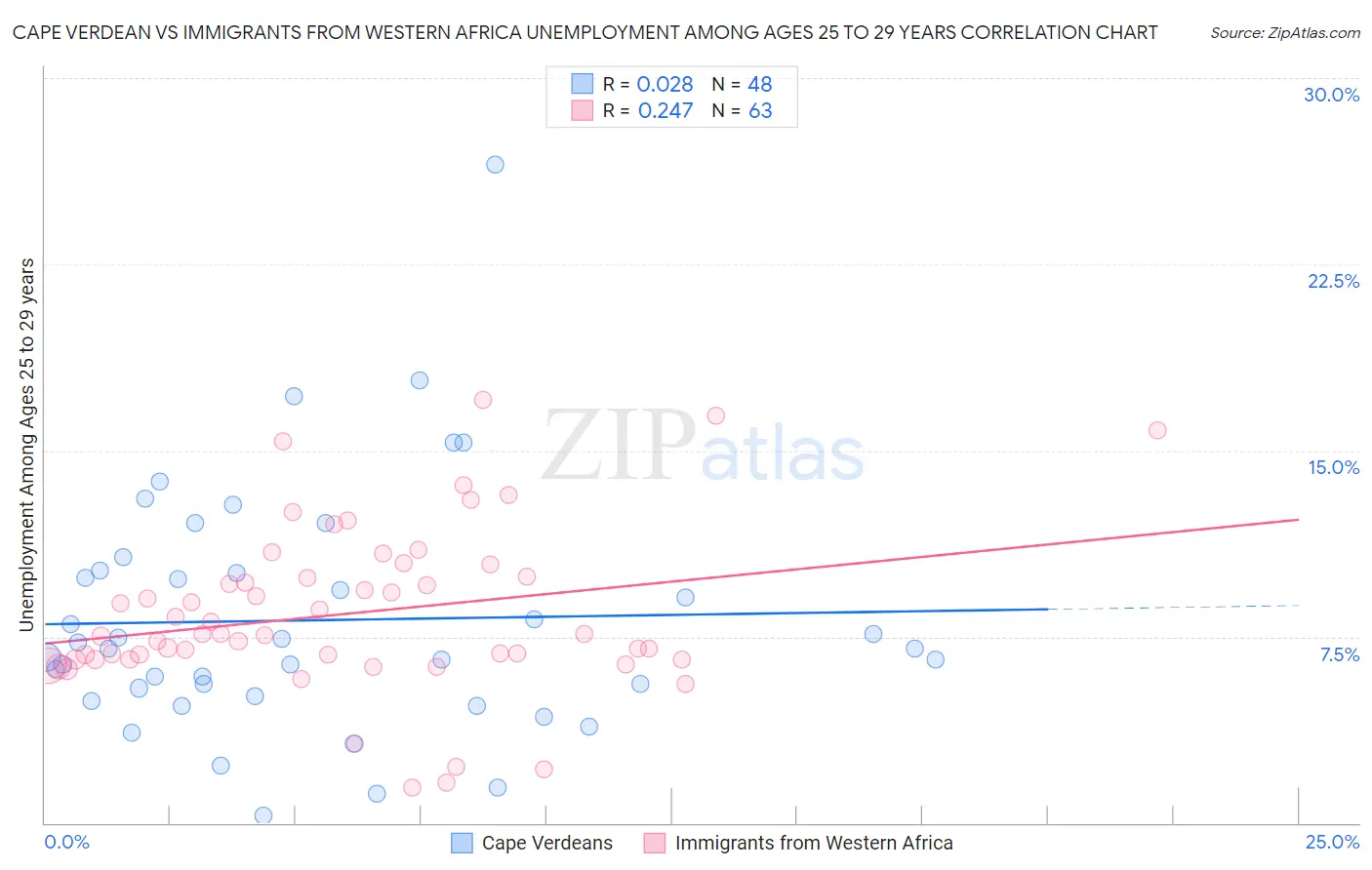 Cape Verdean vs Immigrants from Western Africa Unemployment Among Ages 25 to 29 years