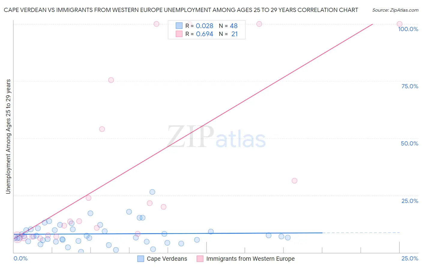 Cape Verdean vs Immigrants from Western Europe Unemployment Among Ages 25 to 29 years