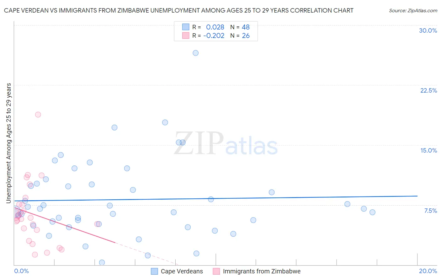 Cape Verdean vs Immigrants from Zimbabwe Unemployment Among Ages 25 to 29 years