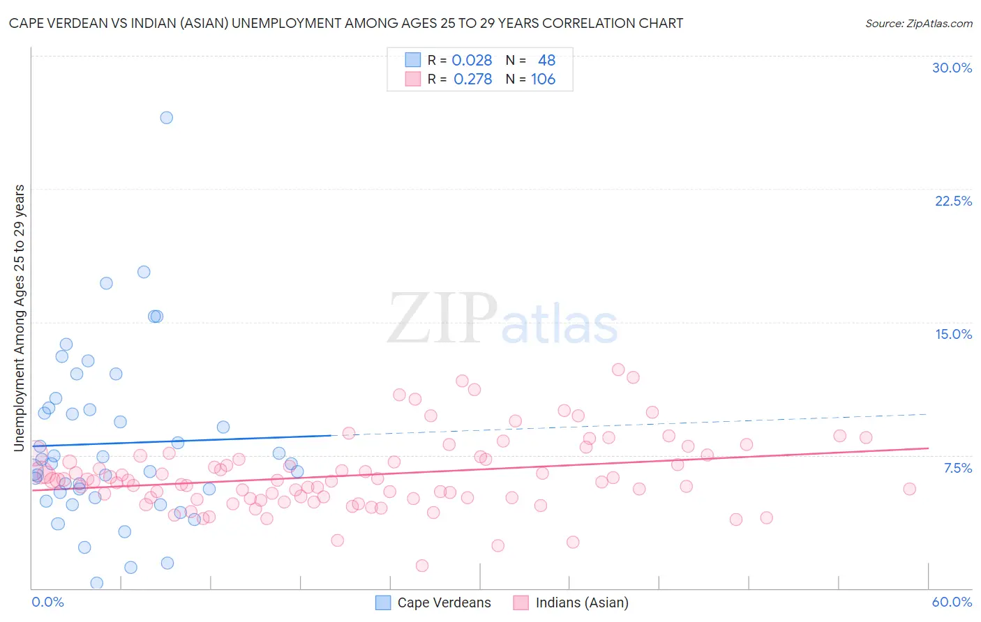 Cape Verdean vs Indian (Asian) Unemployment Among Ages 25 to 29 years