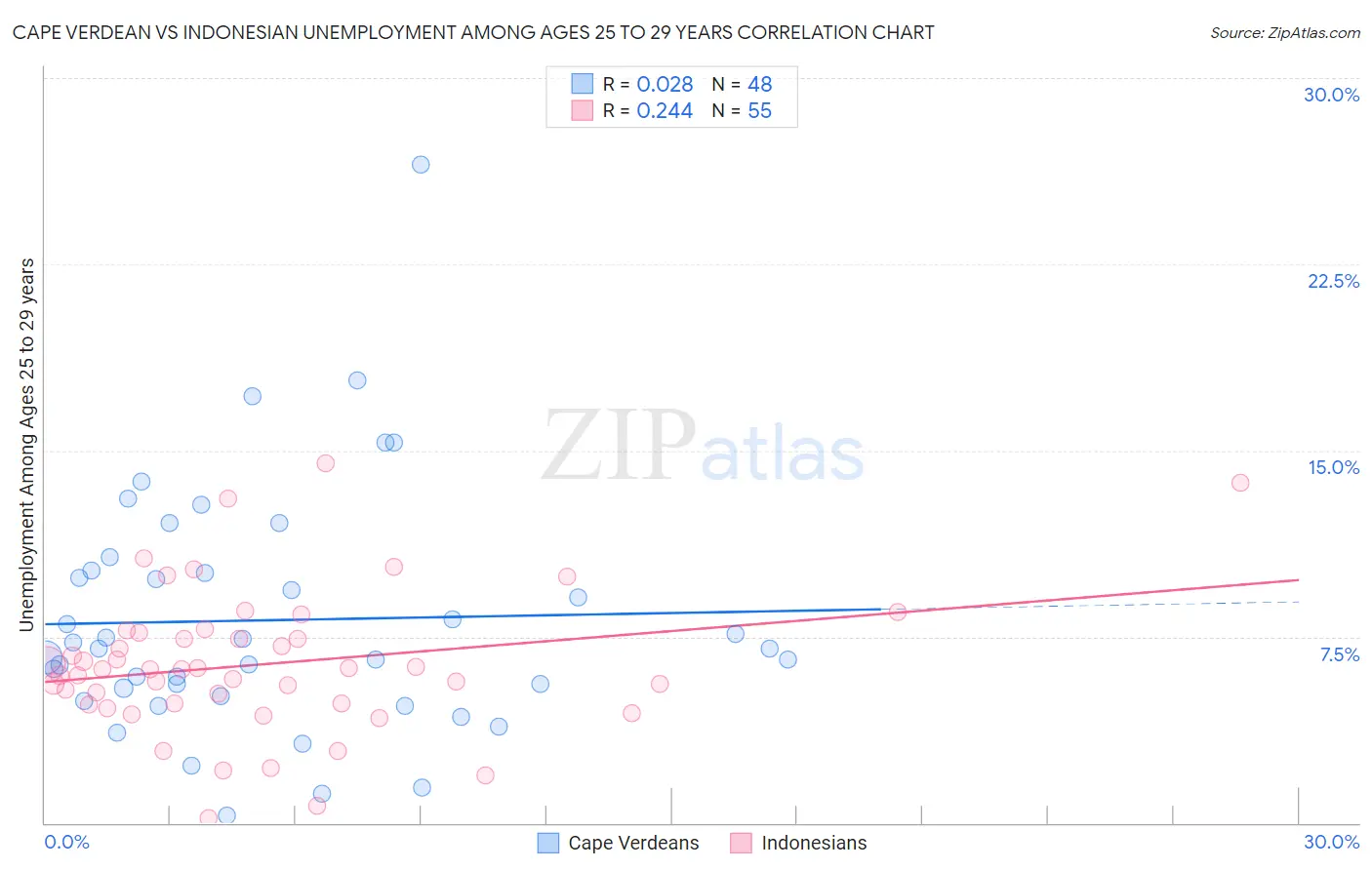 Cape Verdean vs Indonesian Unemployment Among Ages 25 to 29 years