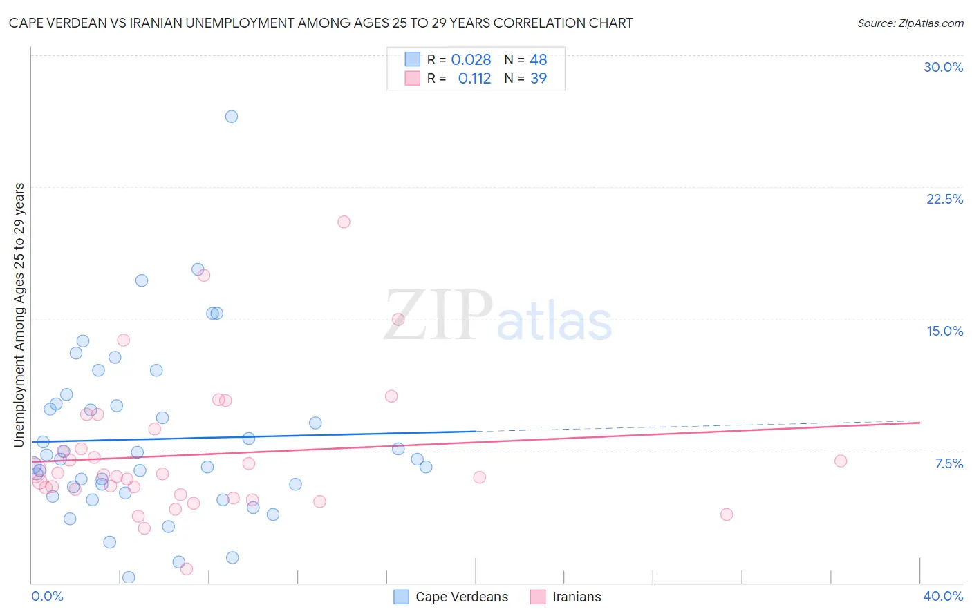 Cape Verdean vs Iranian Unemployment Among Ages 25 to 29 years