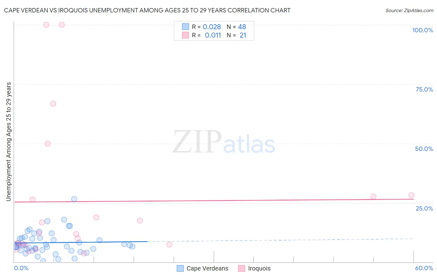 Cape Verdean vs Iroquois Unemployment Among Ages 25 to 29 years