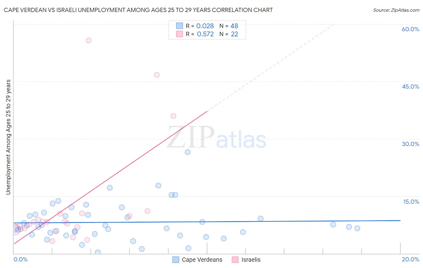 Cape Verdean vs Israeli Unemployment Among Ages 25 to 29 years